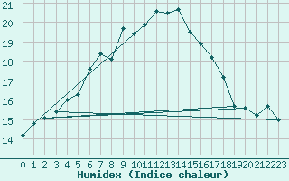 Courbe de l'humidex pour Vilsandi