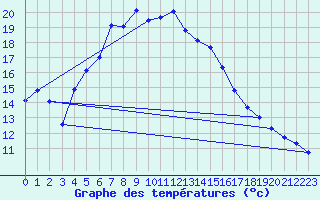 Courbe de tempratures pour Karaman