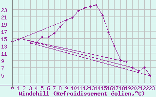 Courbe du refroidissement olien pour Wunsiedel Schonbrun