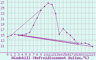 Courbe du refroidissement olien pour Wunsiedel Schonbrun