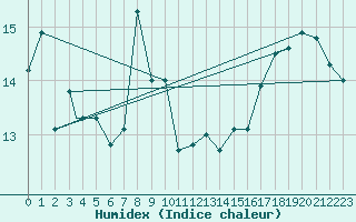 Courbe de l'humidex pour Monte Argentario