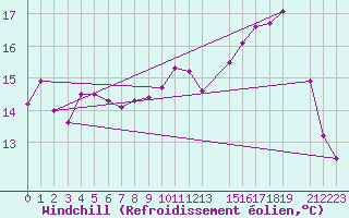 Courbe du refroidissement olien pour Lons-le-Saunier (39)