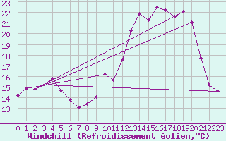 Courbe du refroidissement olien pour Angers-Marc (49)