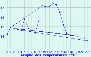 Courbe de tempratures pour Ile du Levant (83)