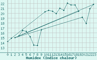 Courbe de l'humidex pour Pointe de Socoa (64)