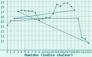 Courbe de l'humidex pour Rouen (76)