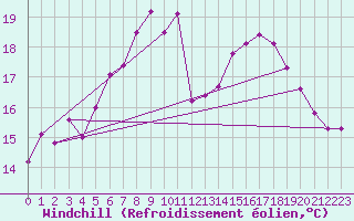 Courbe du refroidissement olien pour Twenthe (PB)