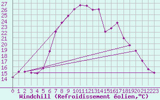 Courbe du refroidissement olien pour Caransebes