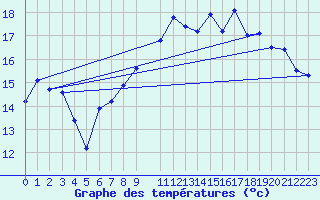 Courbe de tempratures pour Cap de la Hague (50)