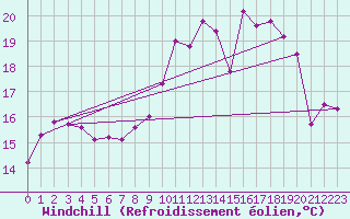 Courbe du refroidissement olien pour Frontenay (79)