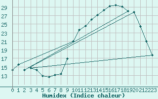 Courbe de l'humidex pour Die (26)