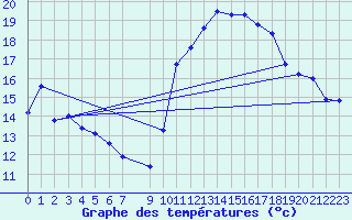 Courbe de tempratures pour Vias (34)