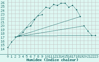 Courbe de l'humidex pour Leivonmaki Savenaho