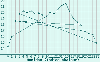 Courbe de l'humidex pour Saint-Nazaire-d'Aude (11)