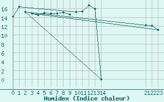 Courbe de l'humidex pour Crest (26)