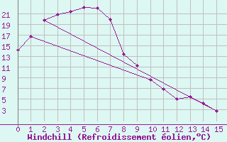 Courbe du refroidissement olien pour Padthaway South