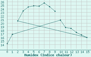 Courbe de l'humidex pour Southern Cross