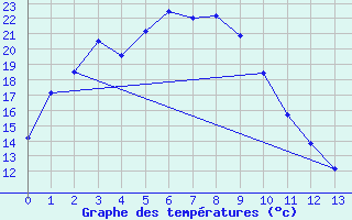 Courbe de tempratures pour Takayama