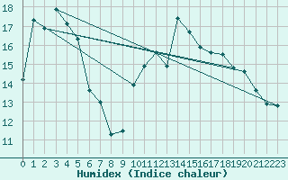 Courbe de l'humidex pour Hyres (83)