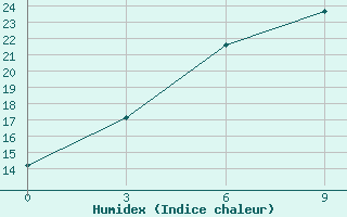 Courbe de l'humidex pour Iskasim