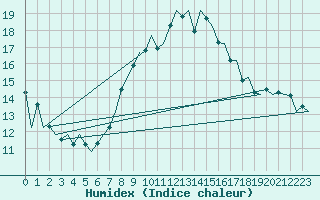 Courbe de l'humidex pour London / Heathrow (UK)