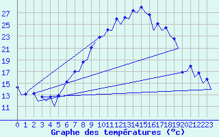 Courbe de tempratures pour Huesca (Esp)