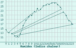 Courbe de l'humidex pour Bueckeburg