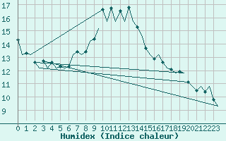 Courbe de l'humidex pour Ostrava / Mosnov