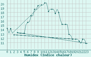Courbe de l'humidex pour Souda Airport