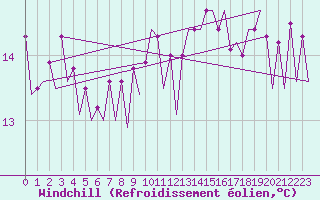 Courbe du refroidissement olien pour Platform J6-a Sea