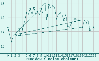 Courbe de l'humidex pour Platform Awg-1 Sea