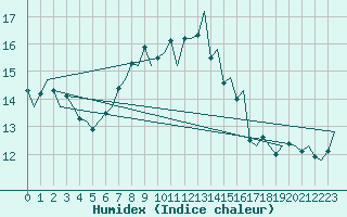 Courbe de l'humidex pour Woensdrecht