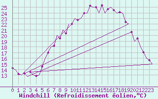 Courbe du refroidissement olien pour Frankfort (All)
