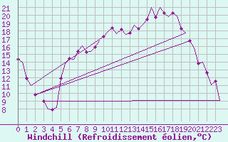 Courbe du refroidissement olien pour Farnborough