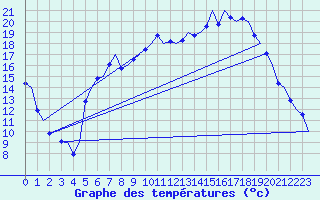 Courbe de tempratures pour Farnborough