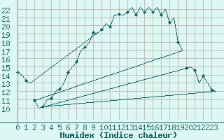 Courbe de l'humidex pour Augsburg