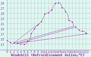 Courbe du refroidissement olien pour Genve (Sw)