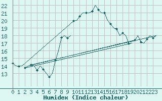 Courbe de l'humidex pour Pescara