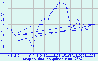 Courbe de tempratures pour Djerba Mellita