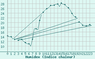 Courbe de l'humidex pour Bardenas Reales