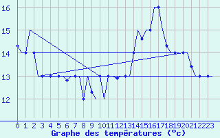 Courbe de tempratures pour Oran / Es Senia
