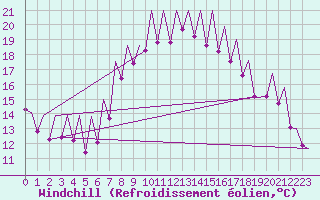 Courbe du refroidissement olien pour Murcia / San Javier