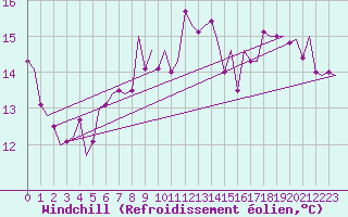 Courbe du refroidissement olien pour Fritzlar