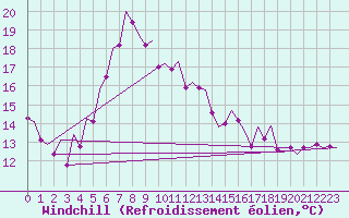 Courbe du refroidissement olien pour Warszawa-Okecie