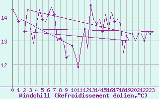 Courbe du refroidissement olien pour Wittmundhaven