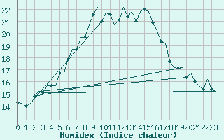 Courbe de l'humidex pour Halli