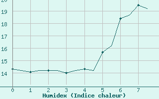 Courbe de l'humidex pour Kinloss