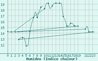Courbe de l'humidex pour Rhodes Airport