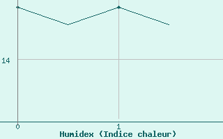 Courbe de l'humidex pour Platform P11-b Sea