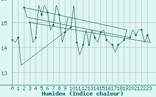 Courbe de l'humidex pour Platform A12-cpp Sea